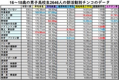 【部活(スポーツ)別】ちんこの大きさランキング第1位はこの部。